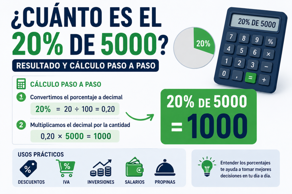 Cálculo del 20 por ciento de 5000 explicado paso a paso