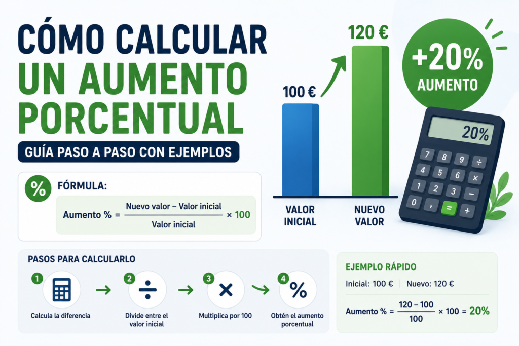 Cómo calcular un aumento porcentual paso a paso con fórmula y ejemplos prácticos.
